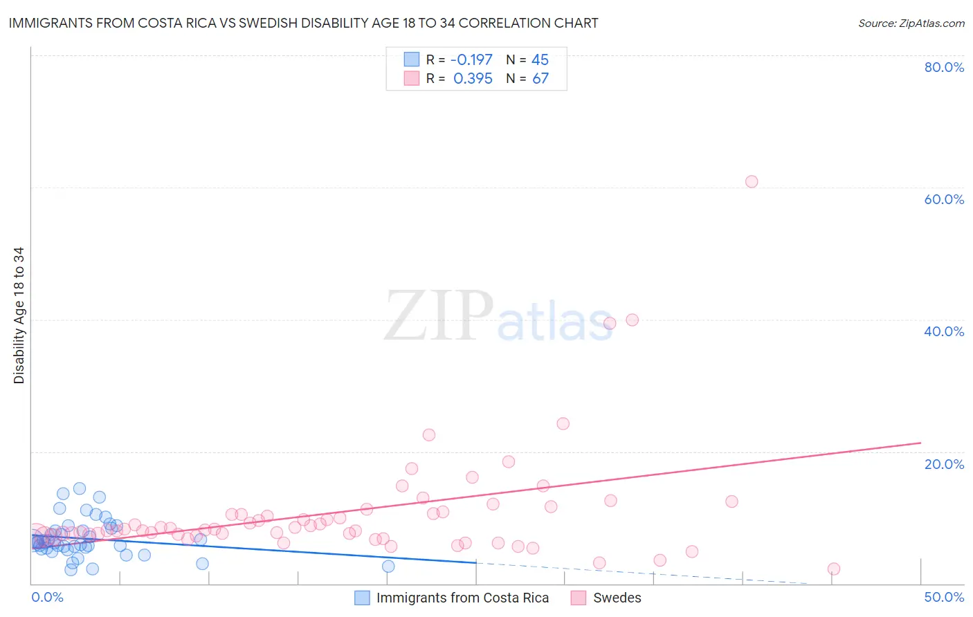 Immigrants from Costa Rica vs Swedish Disability Age 18 to 34