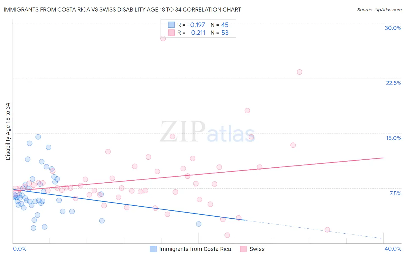 Immigrants from Costa Rica vs Swiss Disability Age 18 to 34