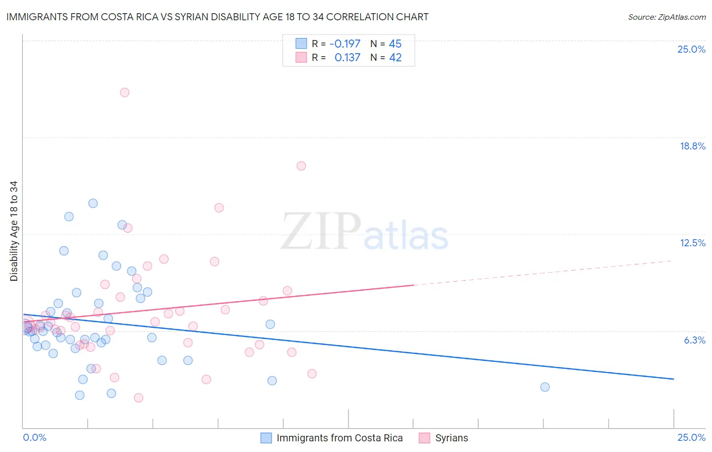Immigrants from Costa Rica vs Syrian Disability Age 18 to 34