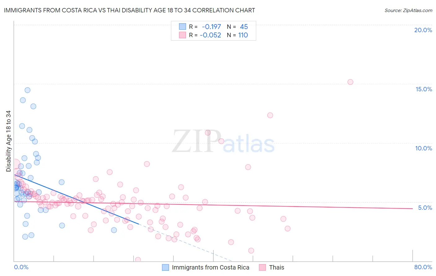 Immigrants from Costa Rica vs Thai Disability Age 18 to 34