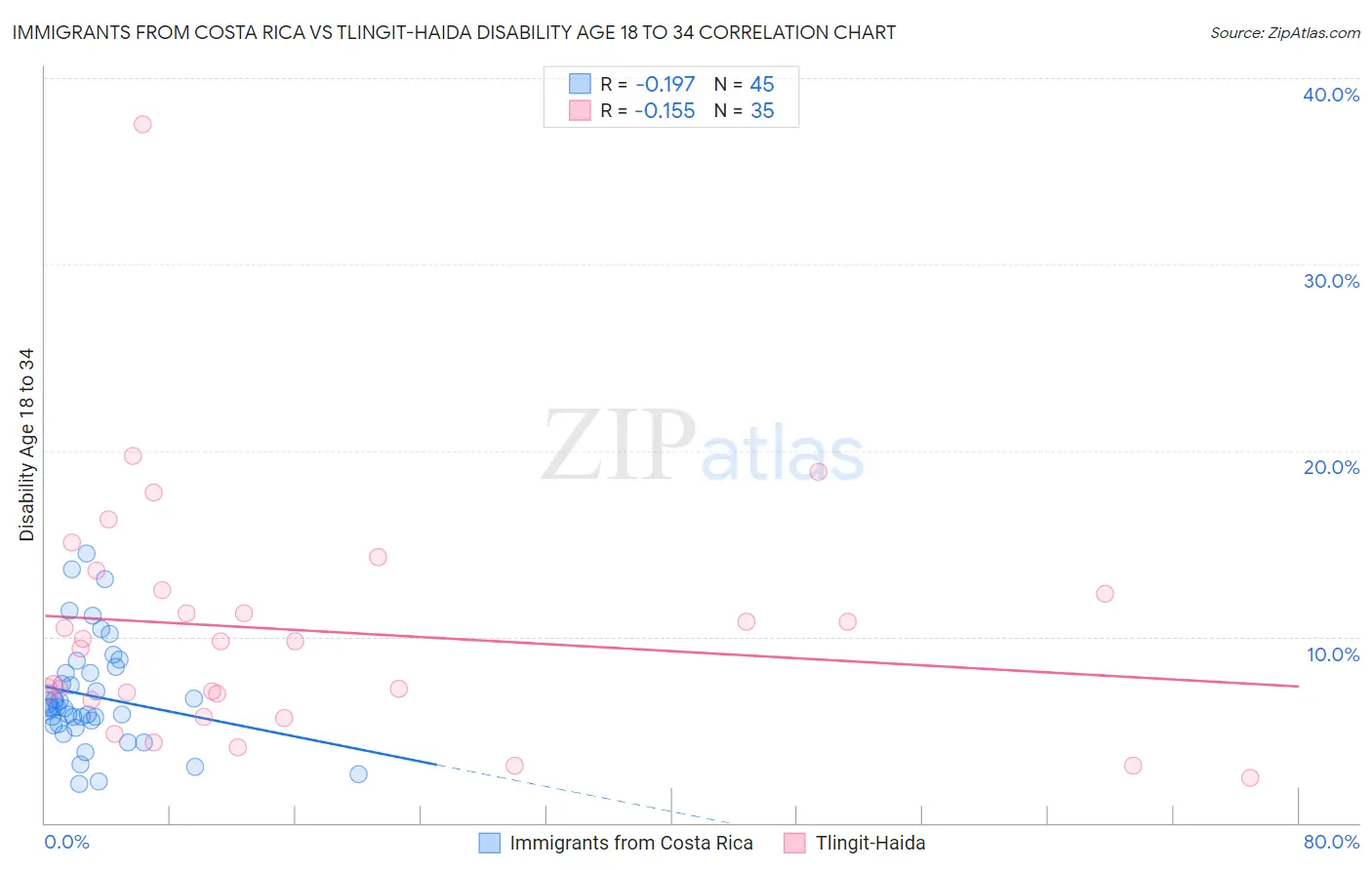 Immigrants from Costa Rica vs Tlingit-Haida Disability Age 18 to 34