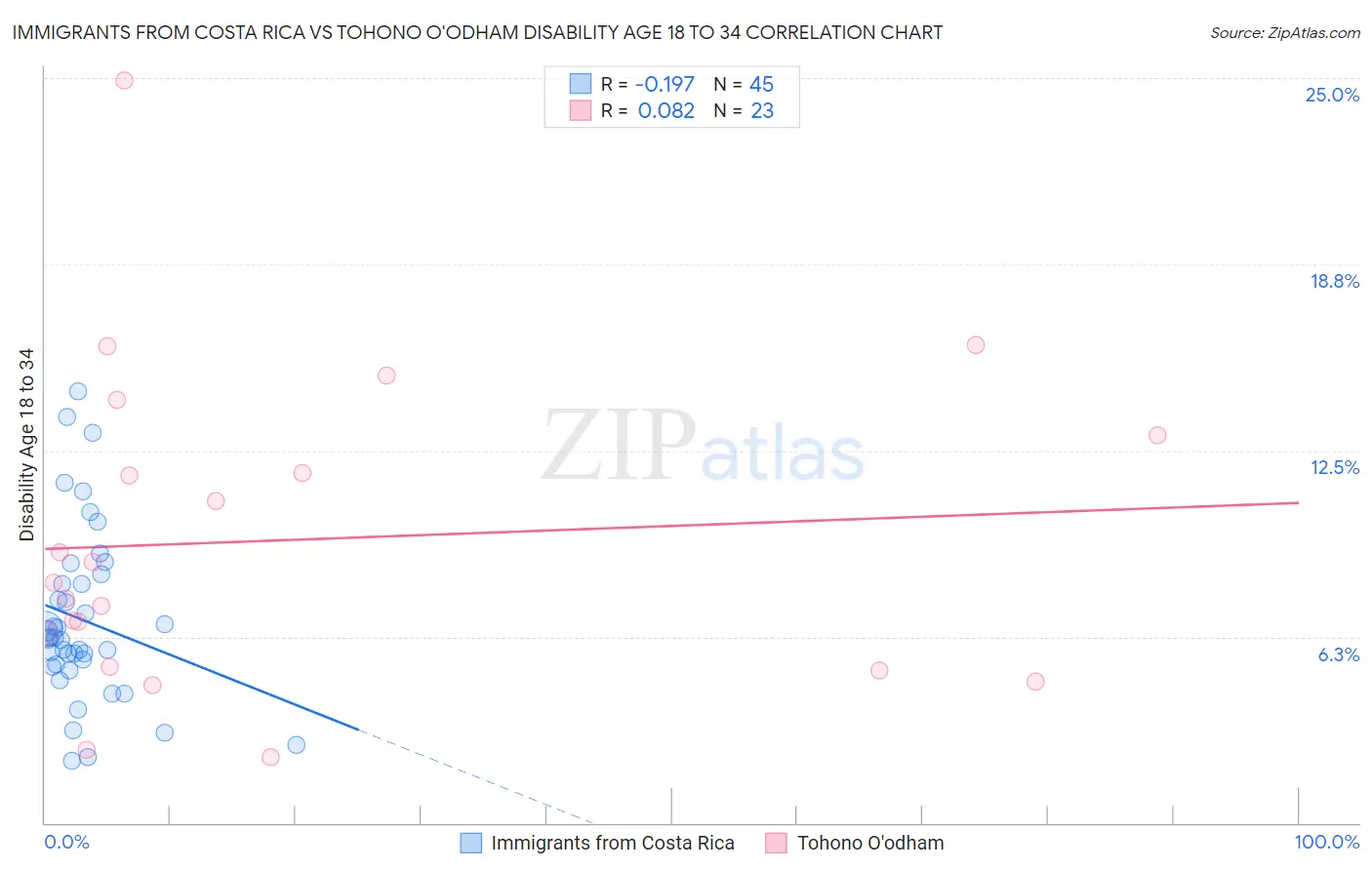 Immigrants from Costa Rica vs Tohono O'odham Disability Age 18 to 34