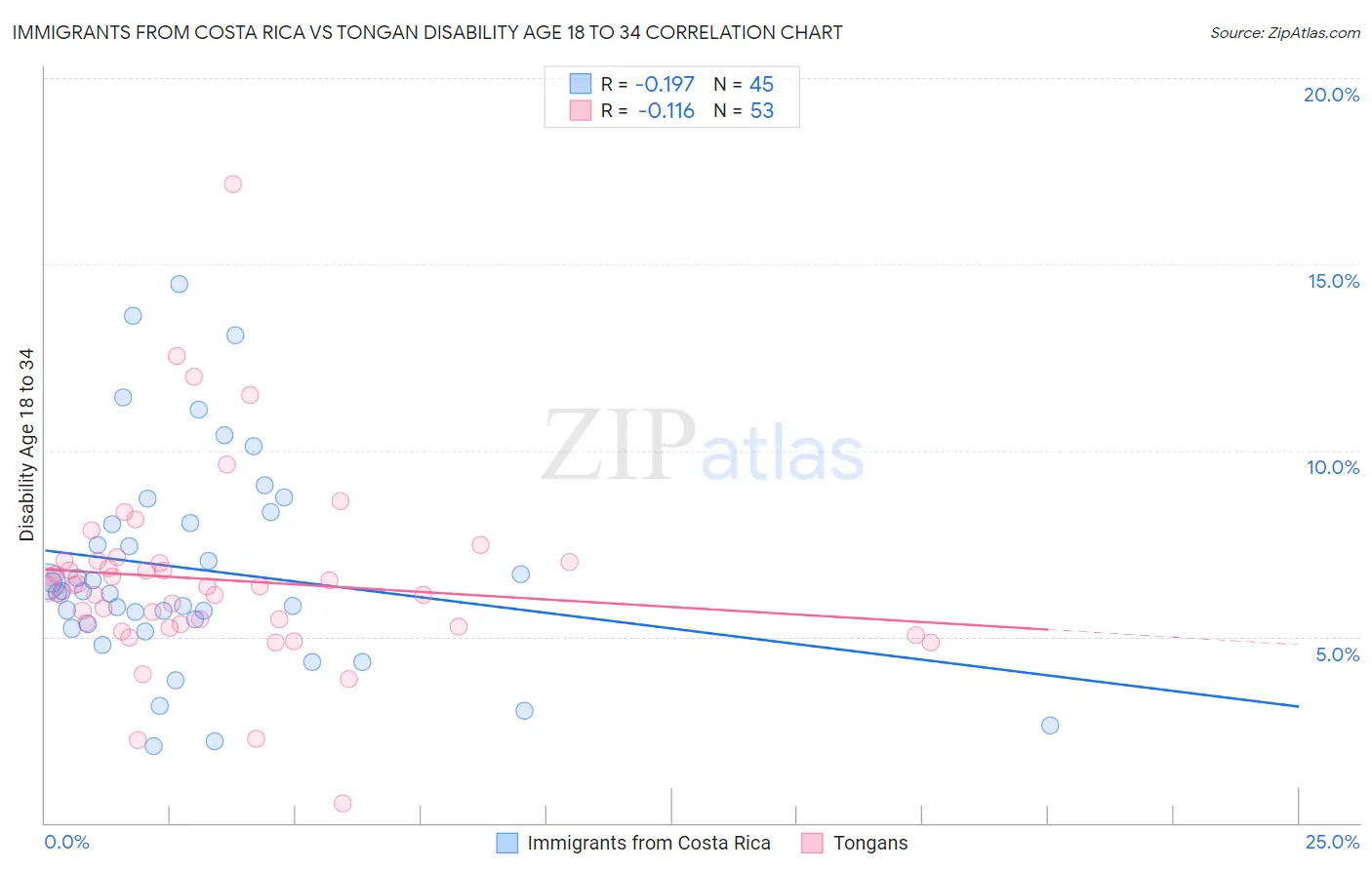 Immigrants from Costa Rica vs Tongan Disability Age 18 to 34