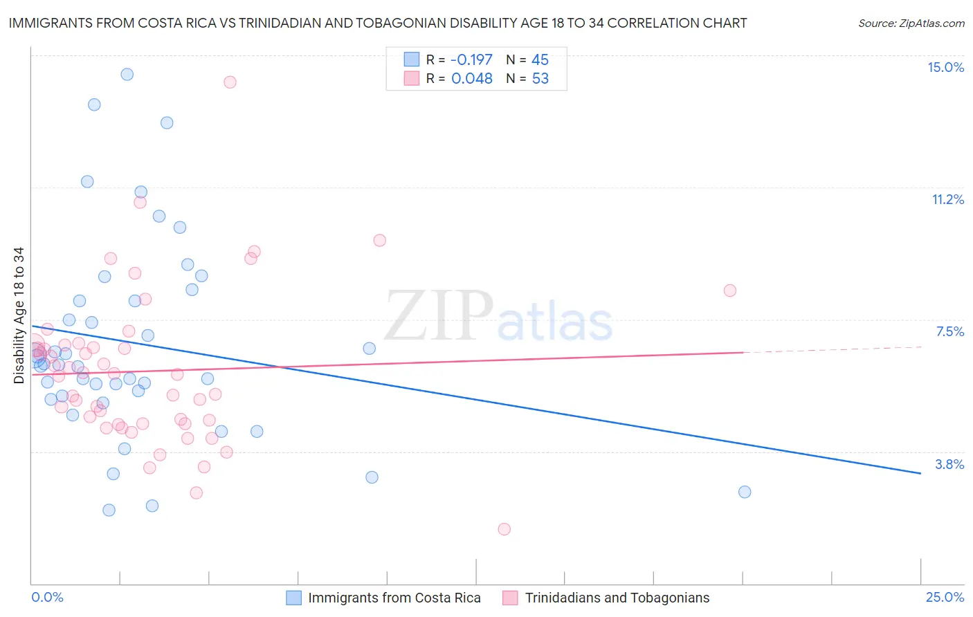 Immigrants from Costa Rica vs Trinidadian and Tobagonian Disability Age 18 to 34