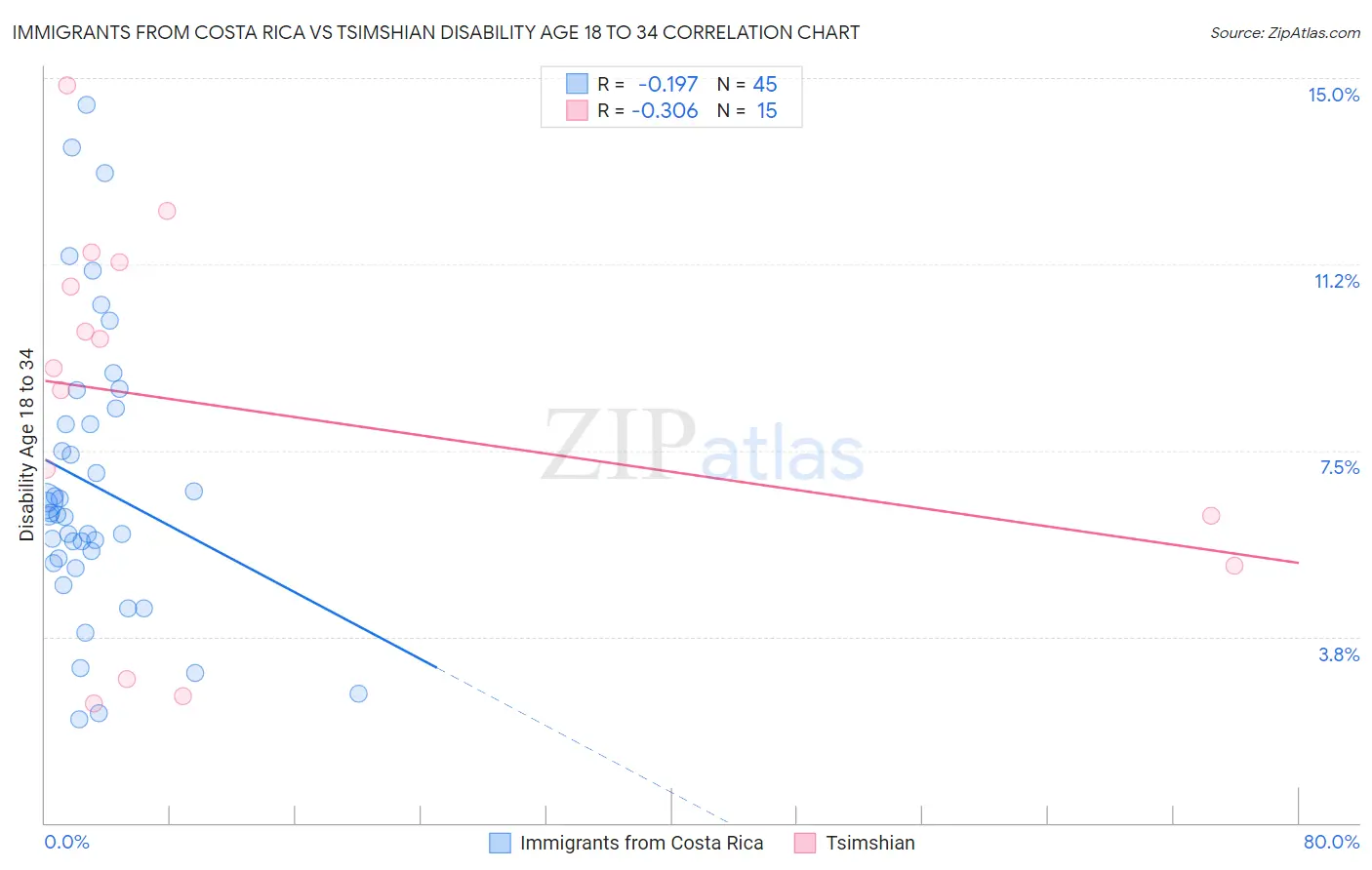 Immigrants from Costa Rica vs Tsimshian Disability Age 18 to 34