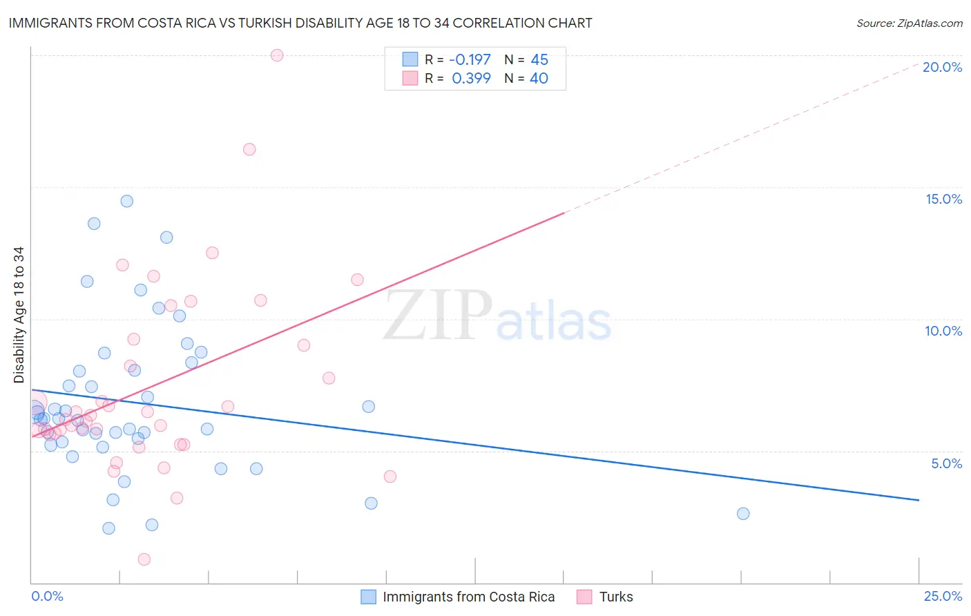 Immigrants from Costa Rica vs Turkish Disability Age 18 to 34