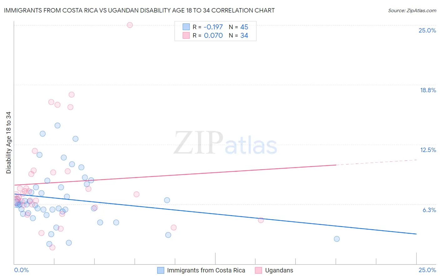 Immigrants from Costa Rica vs Ugandan Disability Age 18 to 34