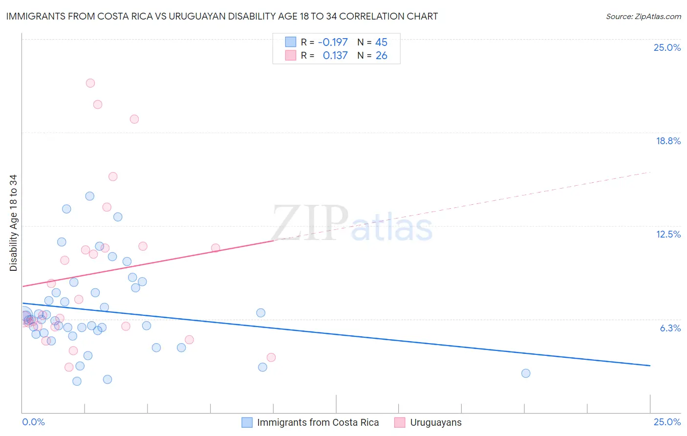 Immigrants from Costa Rica vs Uruguayan Disability Age 18 to 34