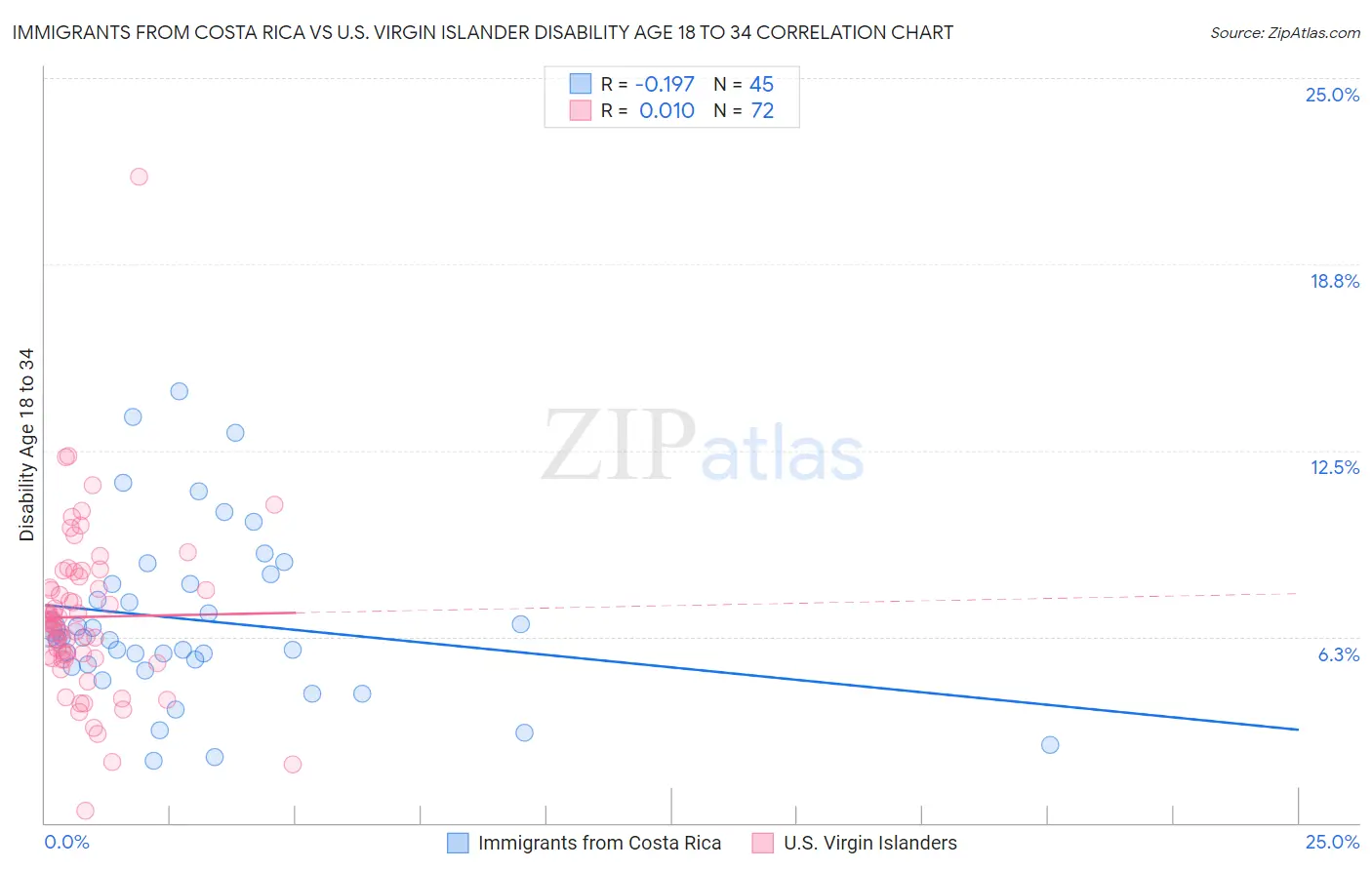 Immigrants from Costa Rica vs U.S. Virgin Islander Disability Age 18 to 34