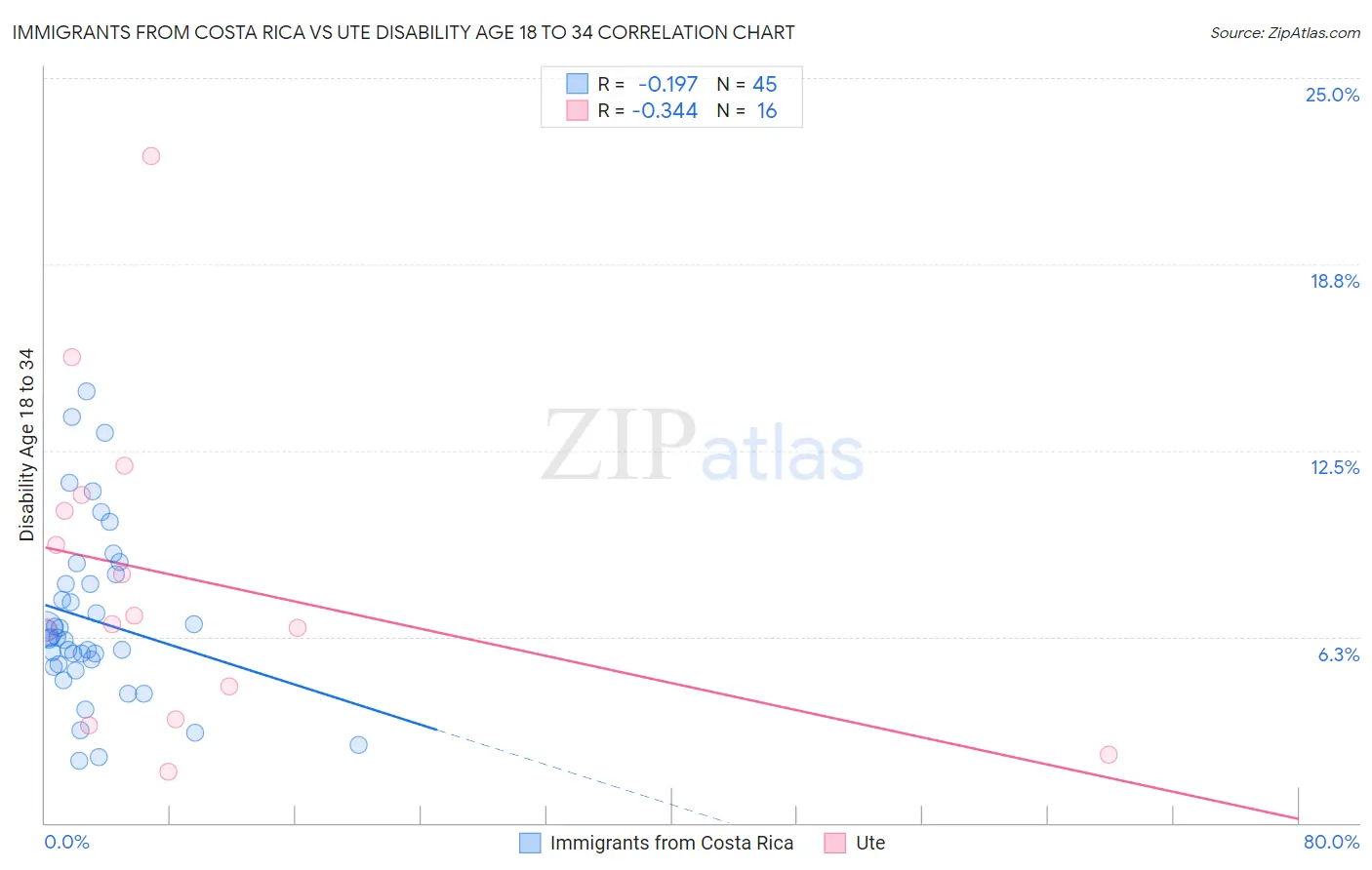 Immigrants from Costa Rica vs Ute Disability Age 18 to 34