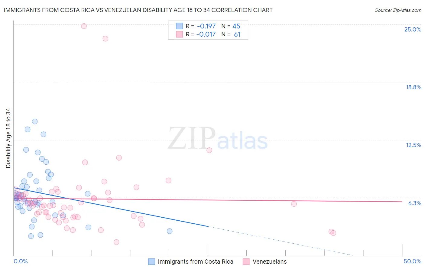Immigrants from Costa Rica vs Venezuelan Disability Age 18 to 34