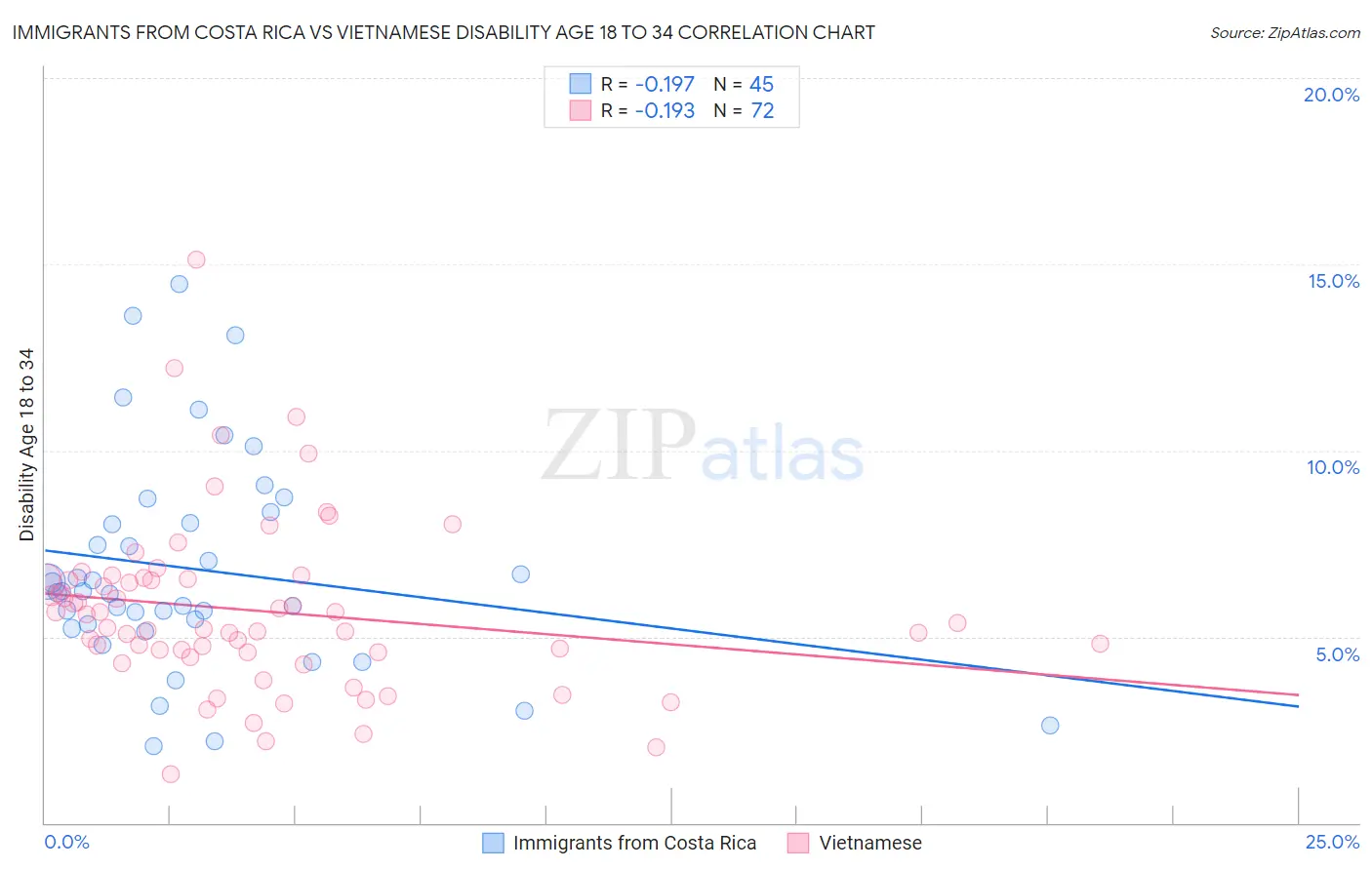 Immigrants from Costa Rica vs Vietnamese Disability Age 18 to 34