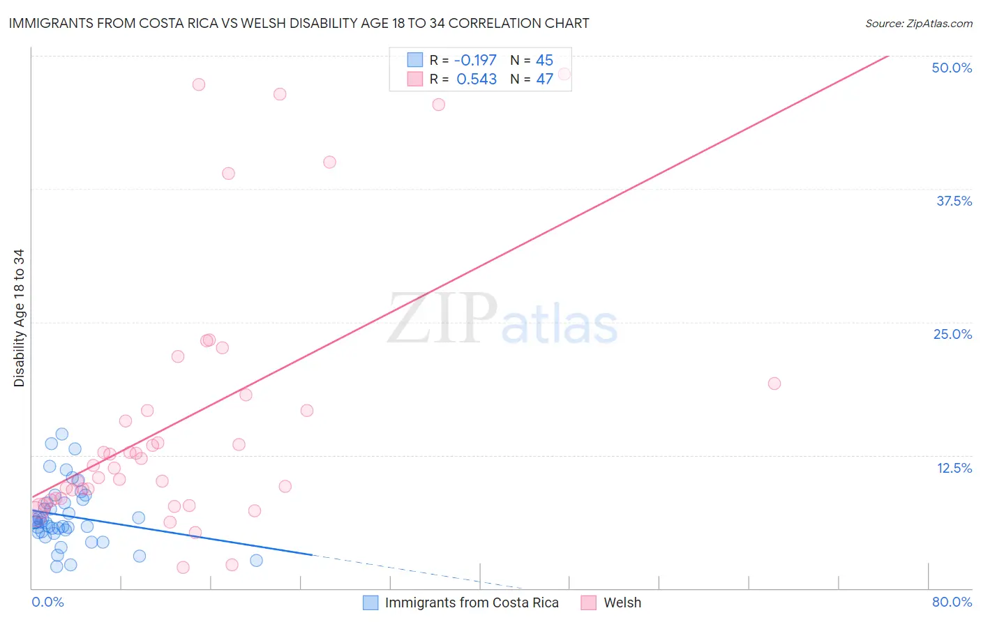 Immigrants from Costa Rica vs Welsh Disability Age 18 to 34
