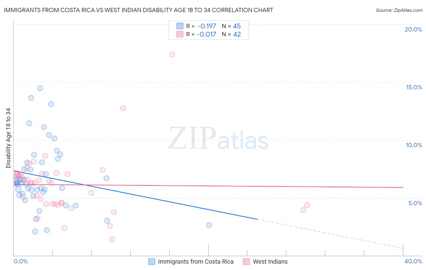 Immigrants from Costa Rica vs West Indian Disability Age 18 to 34