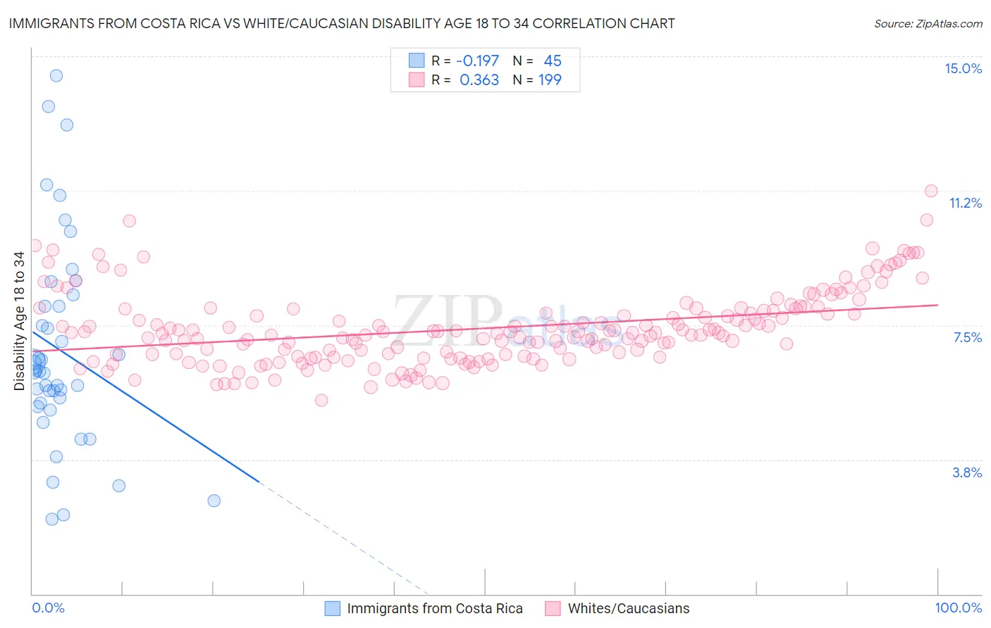 Immigrants from Costa Rica vs White/Caucasian Disability Age 18 to 34