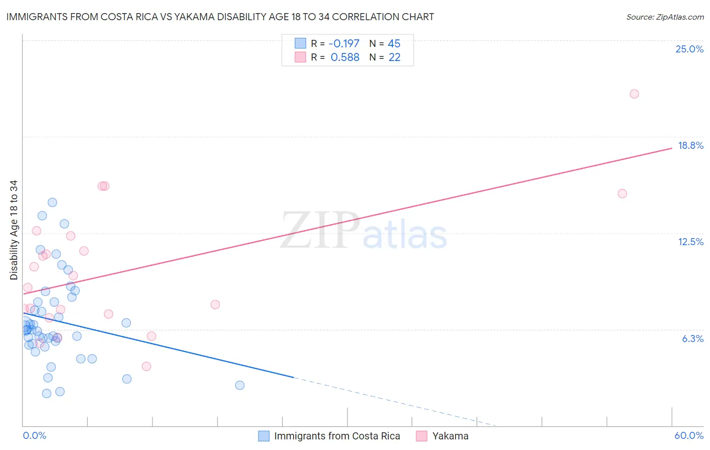 Immigrants from Costa Rica vs Yakama Disability Age 18 to 34