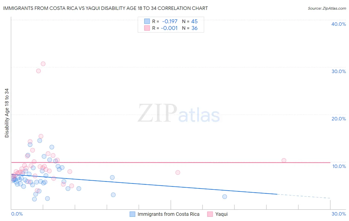 Immigrants from Costa Rica vs Yaqui Disability Age 18 to 34