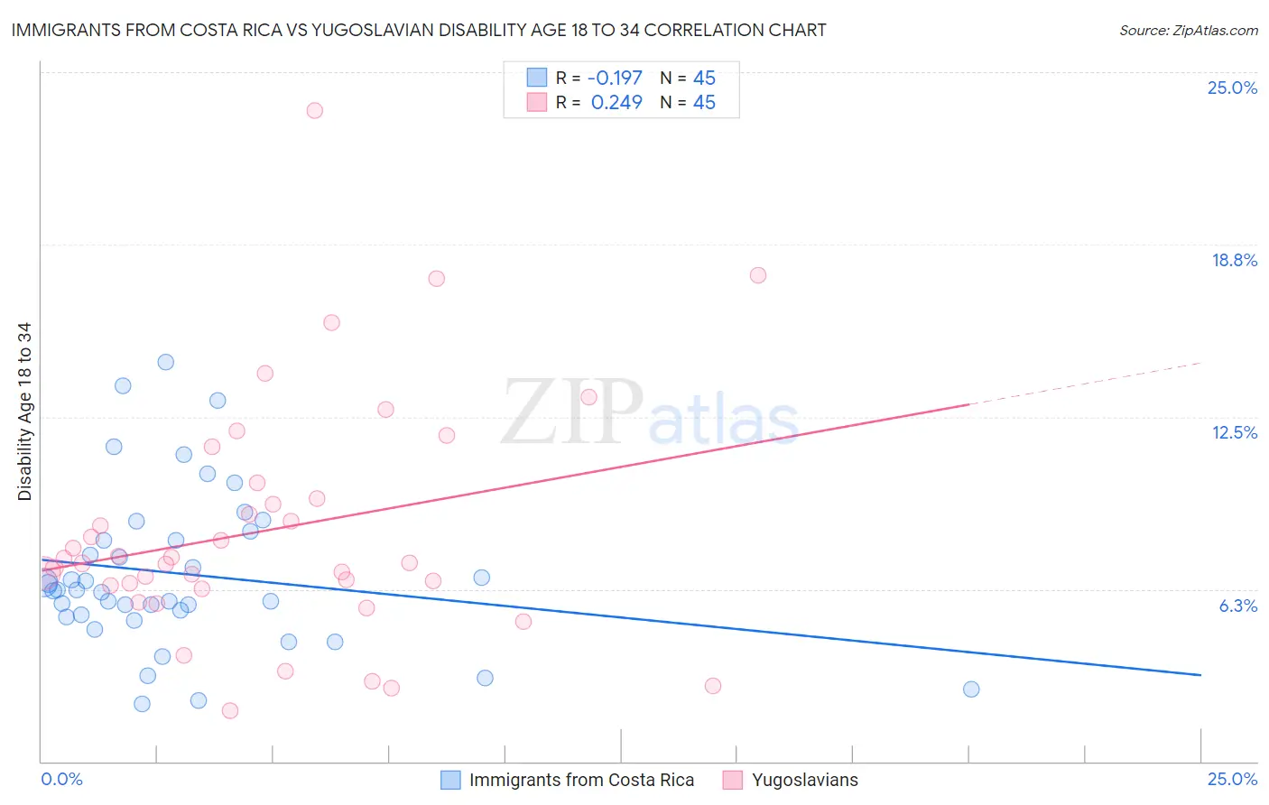 Immigrants from Costa Rica vs Yugoslavian Disability Age 18 to 34