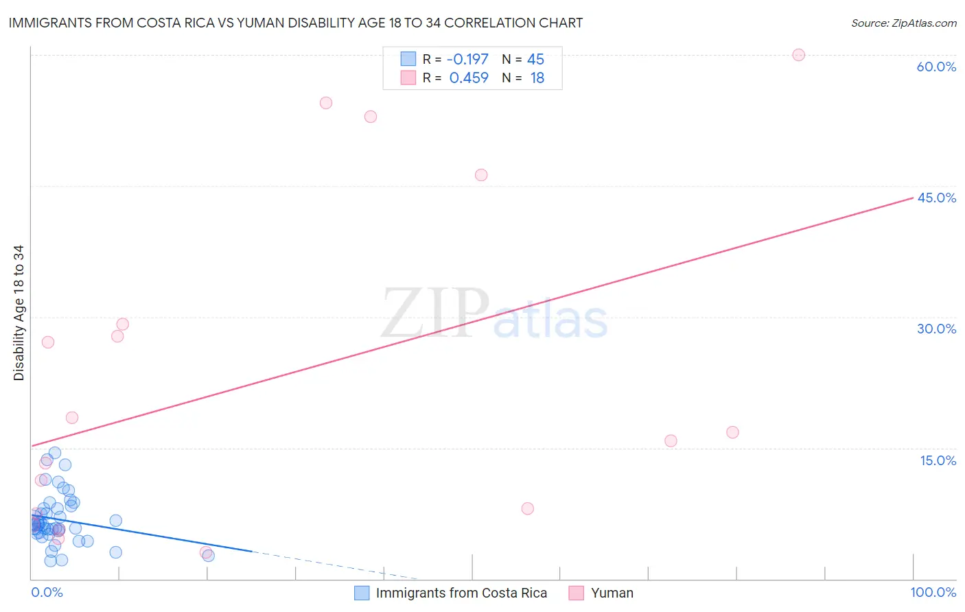 Immigrants from Costa Rica vs Yuman Disability Age 18 to 34