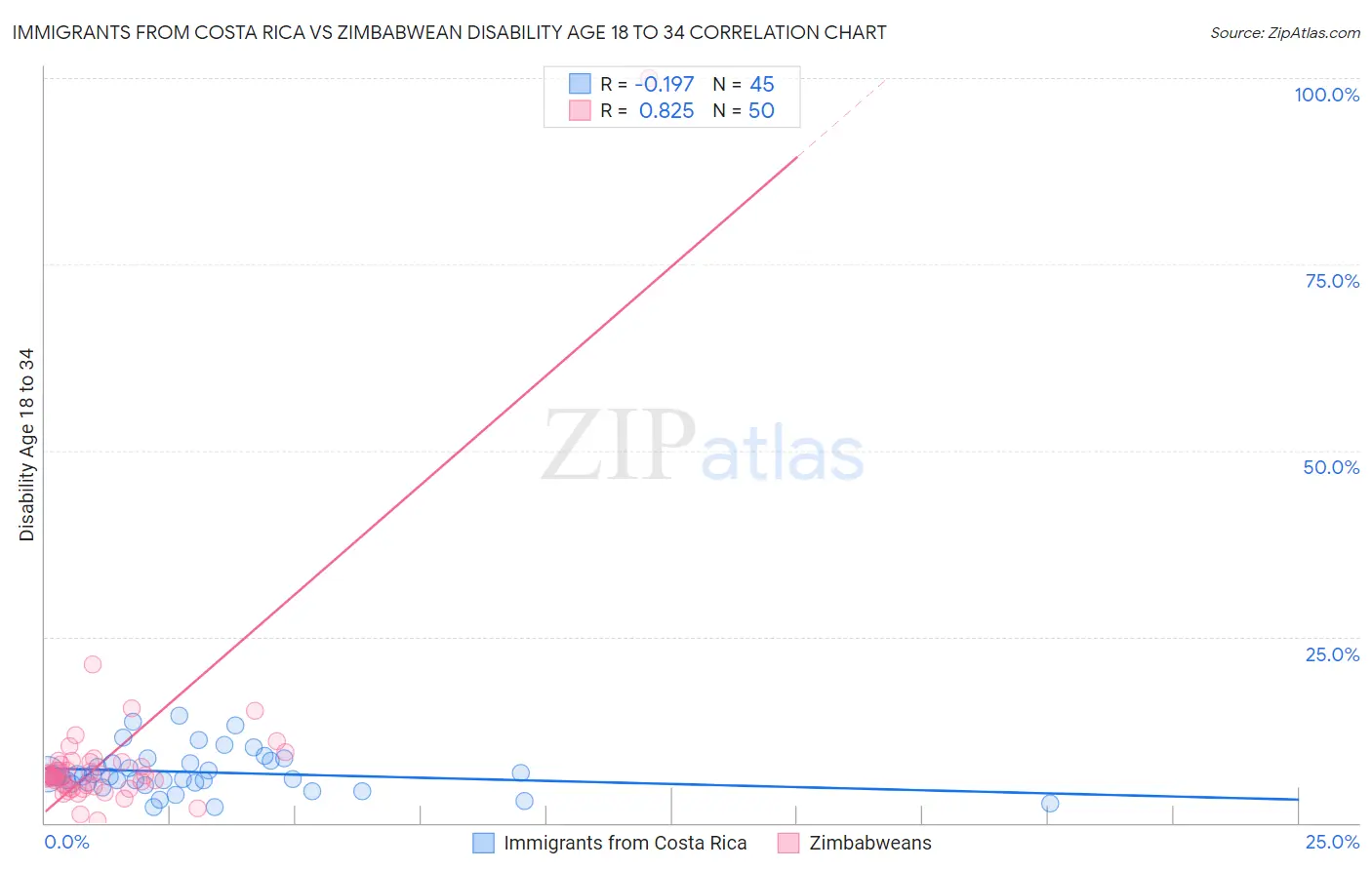 Immigrants from Costa Rica vs Zimbabwean Disability Age 18 to 34