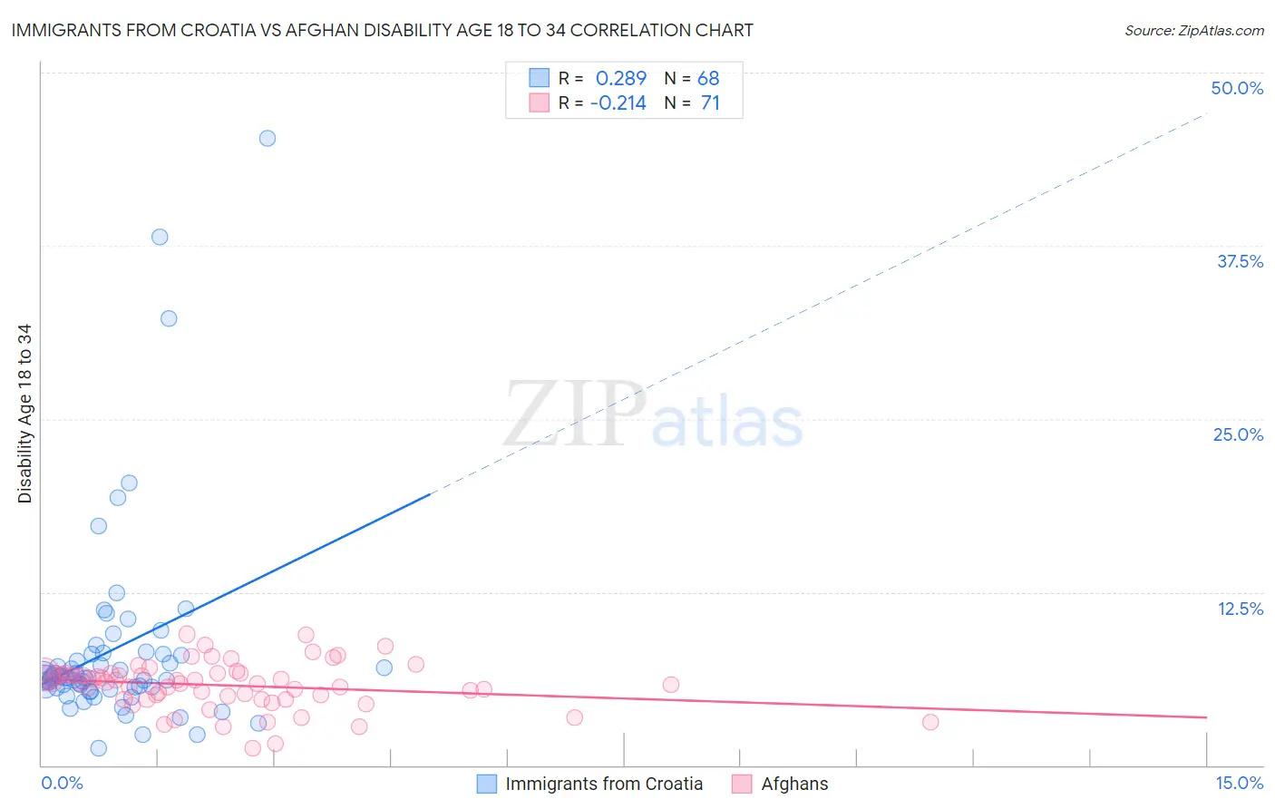 Immigrants from Croatia vs Afghan Disability Age 18 to 34