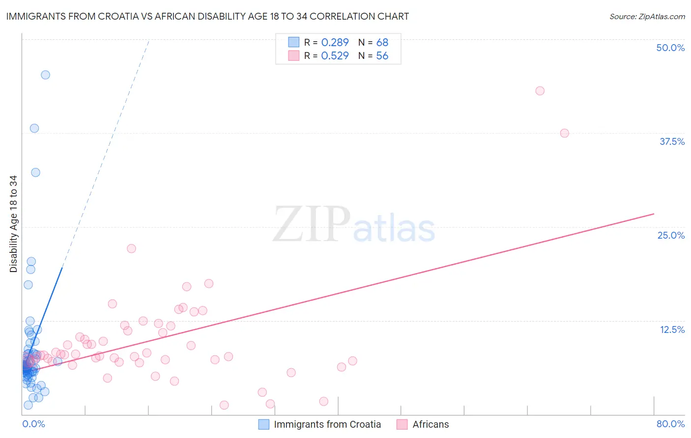 Immigrants from Croatia vs African Disability Age 18 to 34