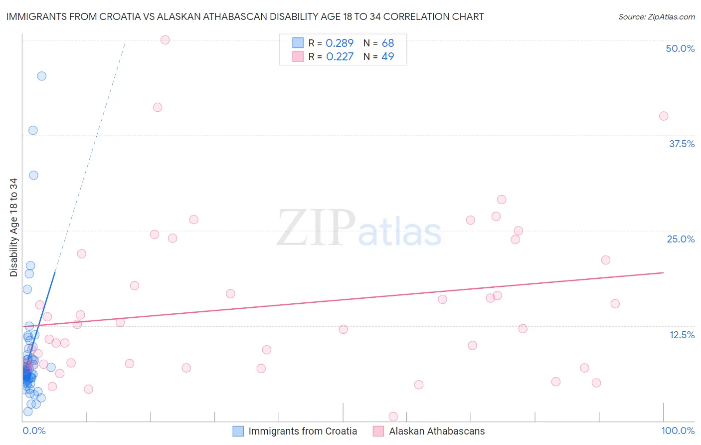 Immigrants from Croatia vs Alaskan Athabascan Disability Age 18 to 34