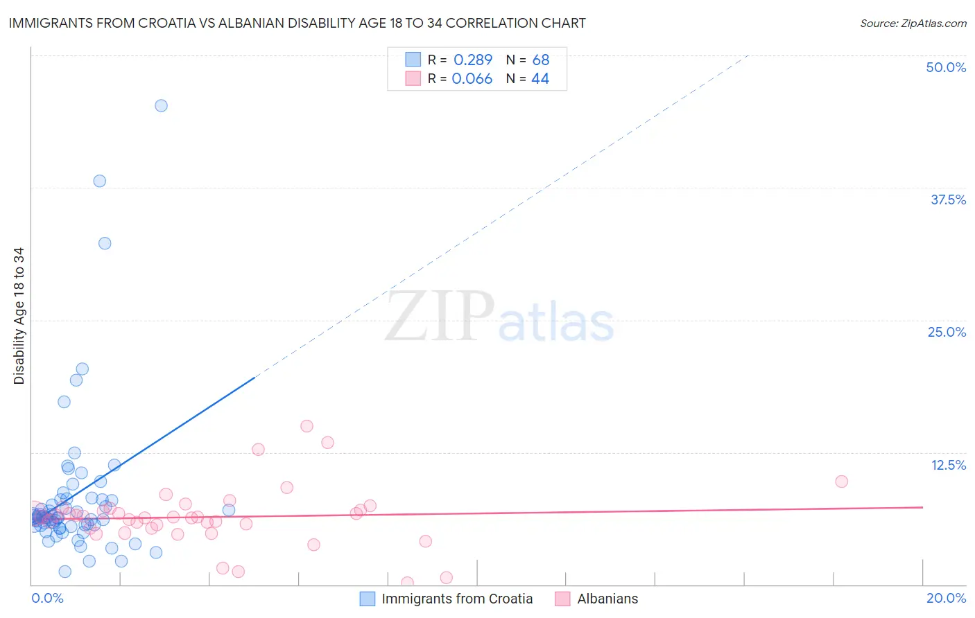Immigrants from Croatia vs Albanian Disability Age 18 to 34