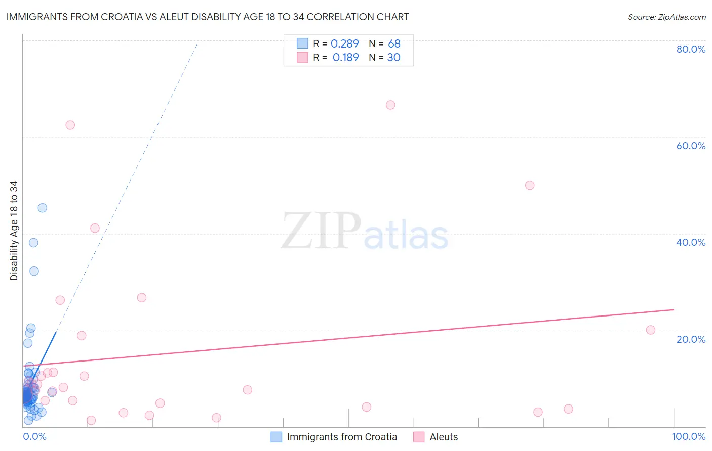 Immigrants from Croatia vs Aleut Disability Age 18 to 34