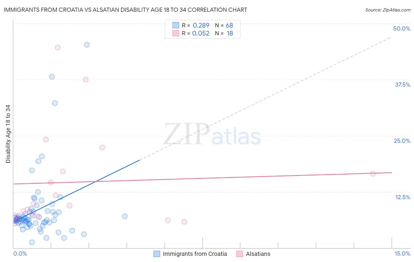 Immigrants from Croatia vs Alsatian Disability Age 18 to 34