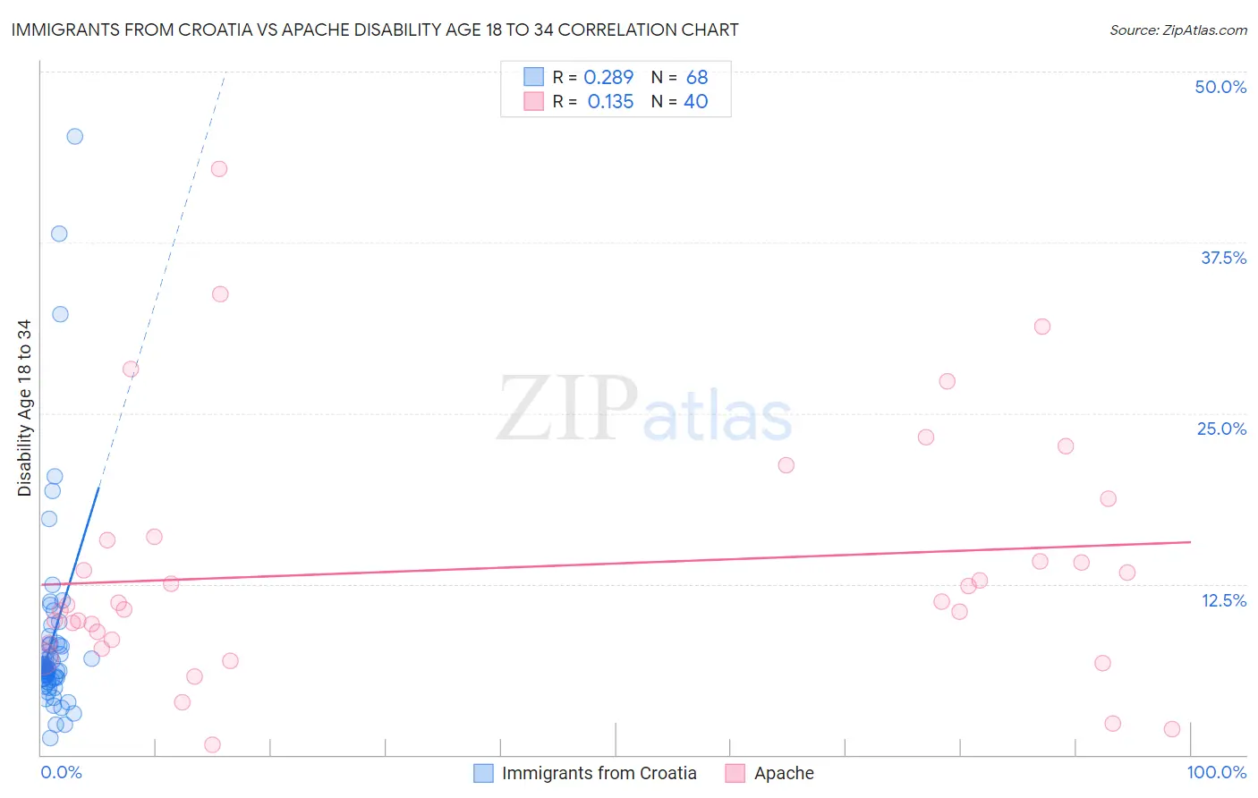 Immigrants from Croatia vs Apache Disability Age 18 to 34