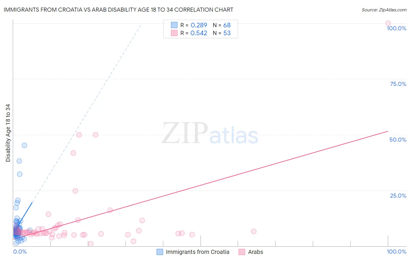 Immigrants from Croatia vs Arab Disability Age 18 to 34