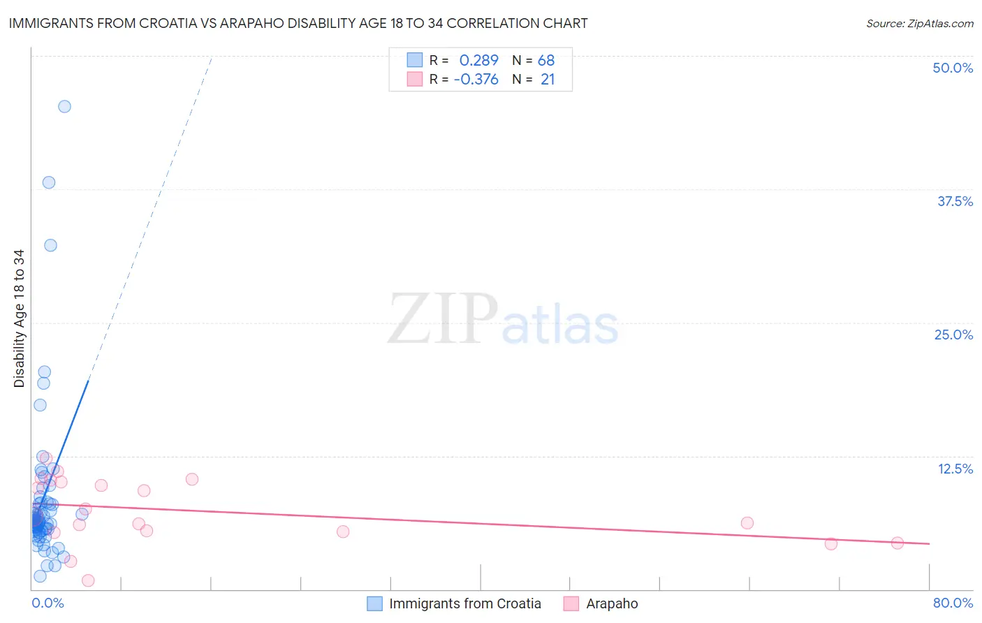 Immigrants from Croatia vs Arapaho Disability Age 18 to 34