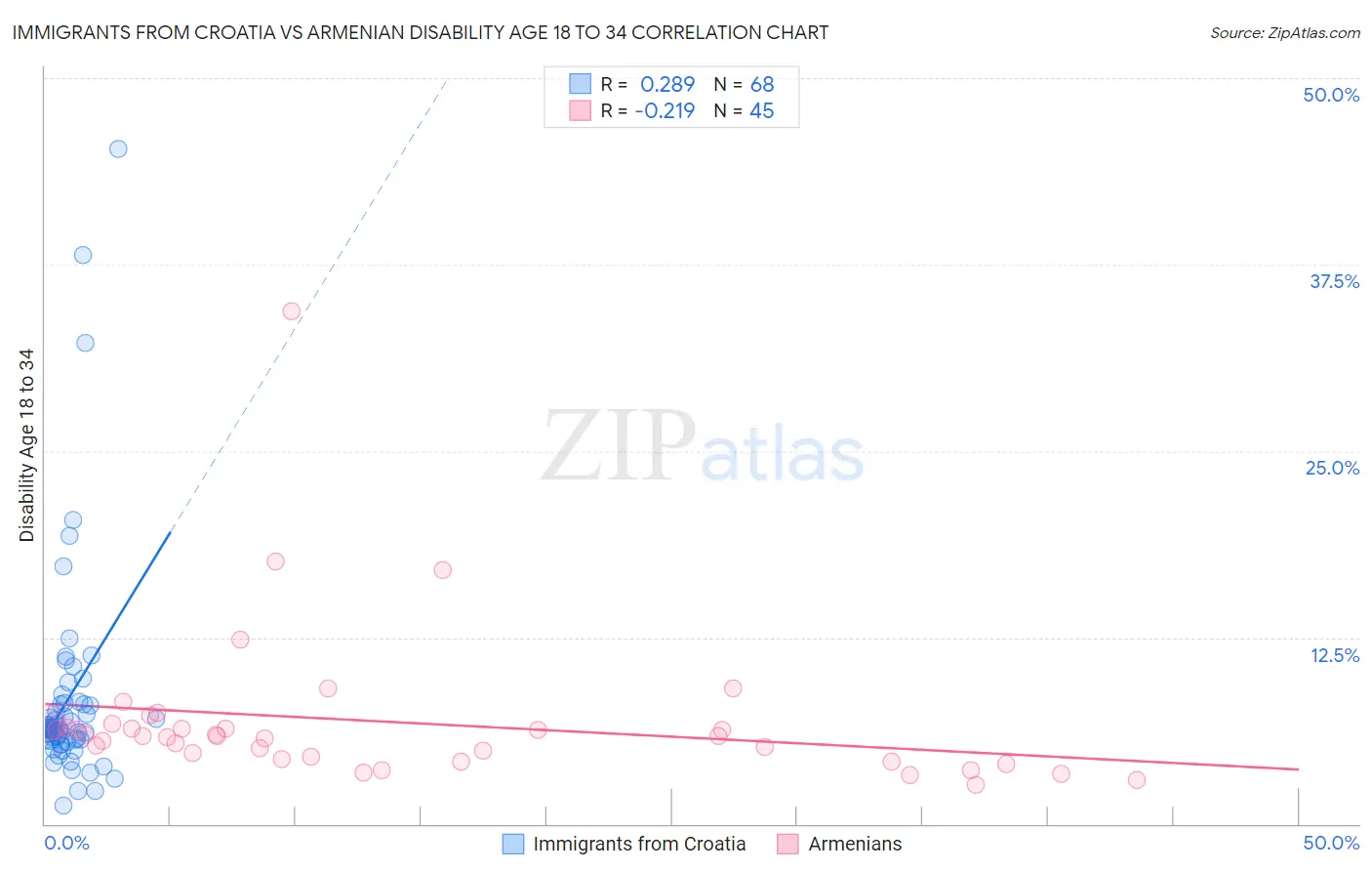 Immigrants from Croatia vs Armenian Disability Age 18 to 34