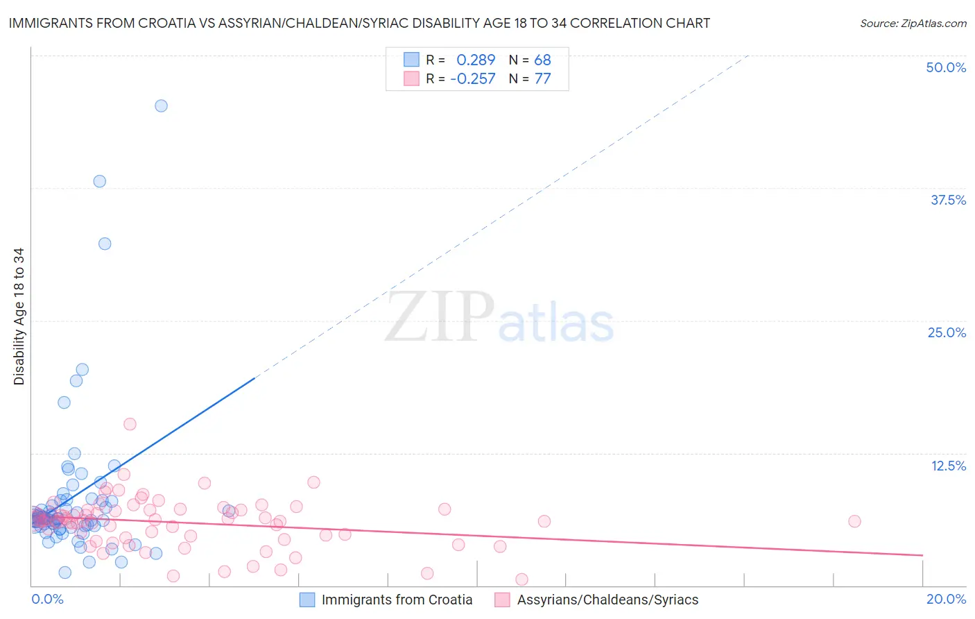 Immigrants from Croatia vs Assyrian/Chaldean/Syriac Disability Age 18 to 34
