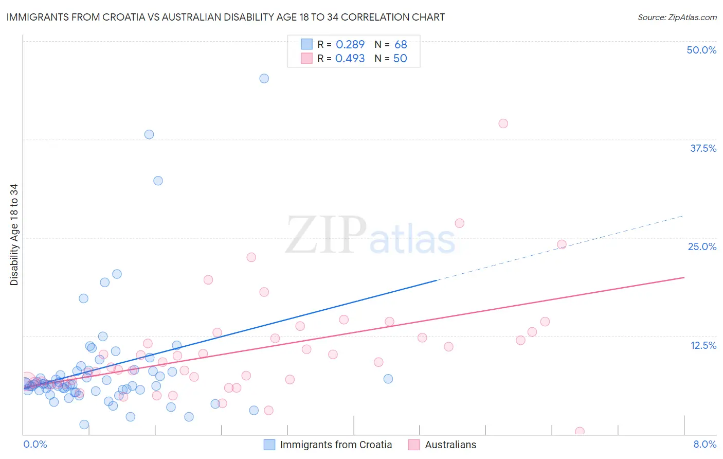 Immigrants from Croatia vs Australian Disability Age 18 to 34