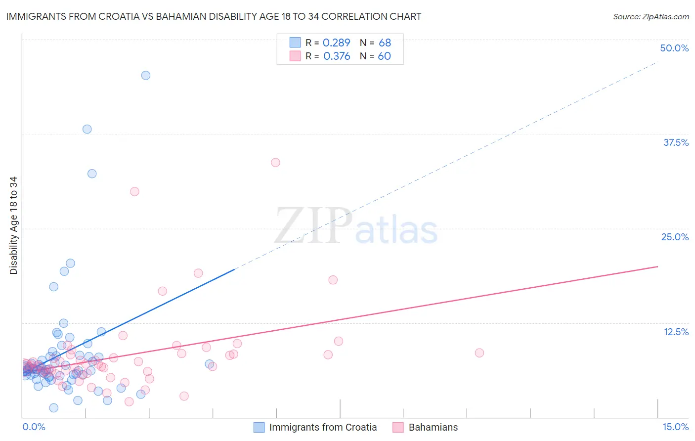Immigrants from Croatia vs Bahamian Disability Age 18 to 34