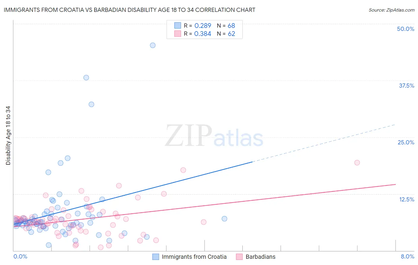 Immigrants from Croatia vs Barbadian Disability Age 18 to 34