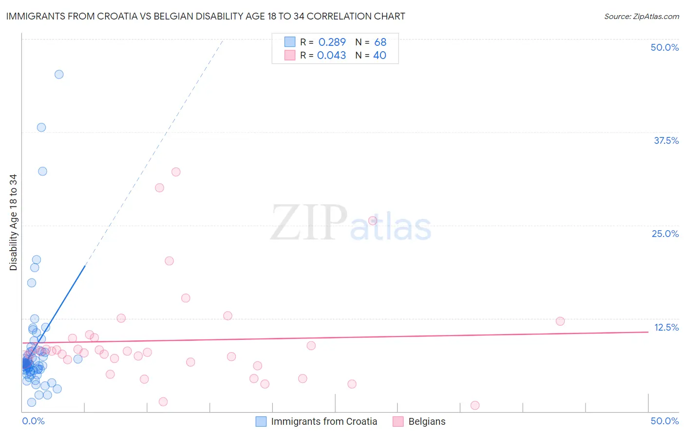 Immigrants from Croatia vs Belgian Disability Age 18 to 34