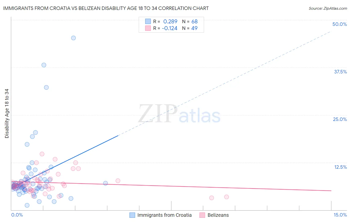 Immigrants from Croatia vs Belizean Disability Age 18 to 34