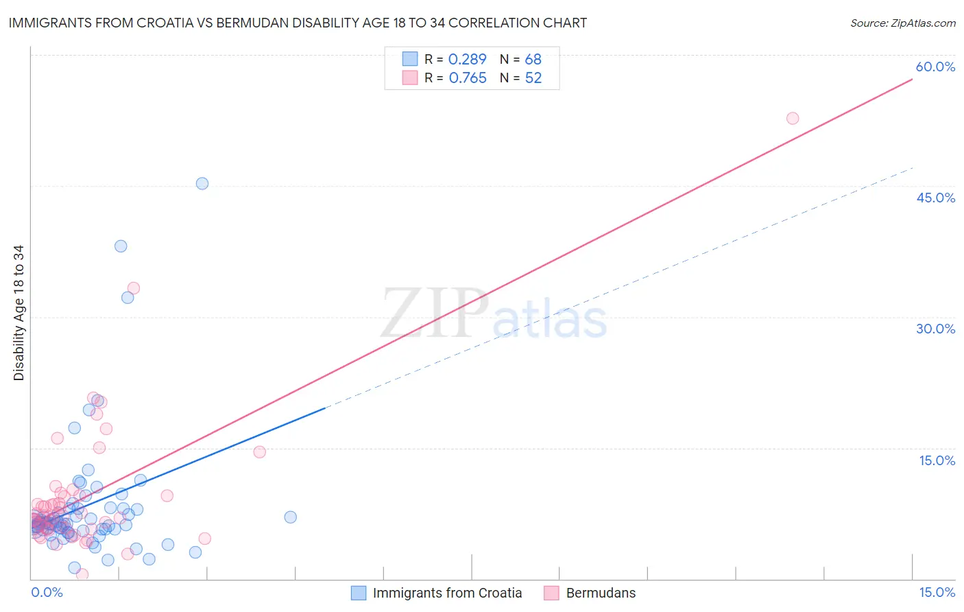 Immigrants from Croatia vs Bermudan Disability Age 18 to 34