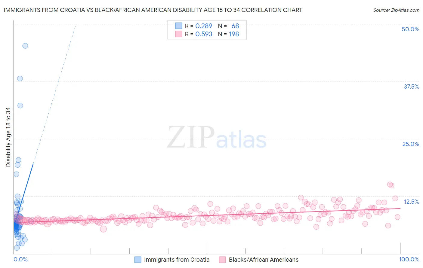 Immigrants from Croatia vs Black/African American Disability Age 18 to 34