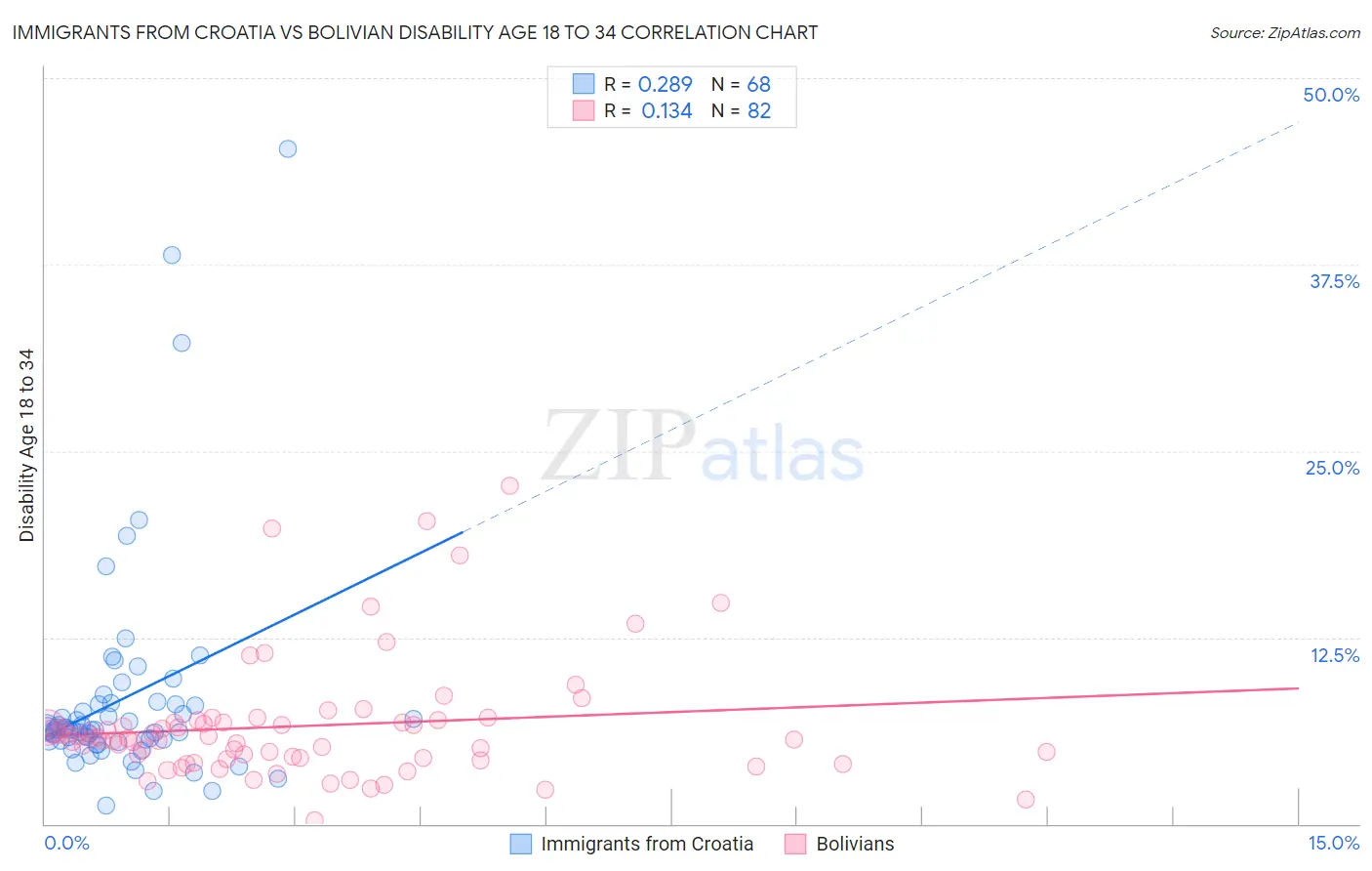 Immigrants from Croatia vs Bolivian Disability Age 18 to 34