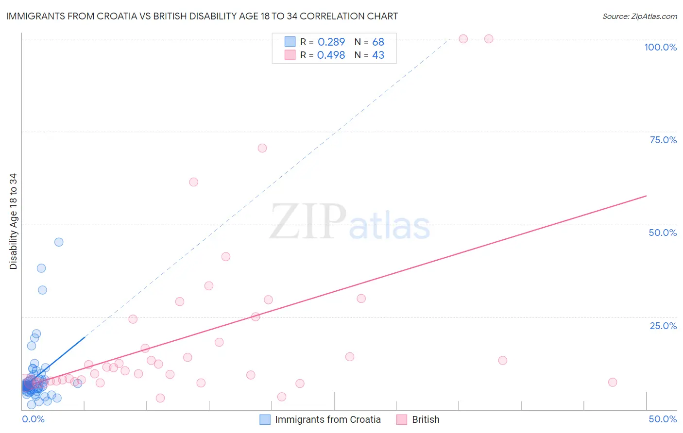 Immigrants from Croatia vs British Disability Age 18 to 34