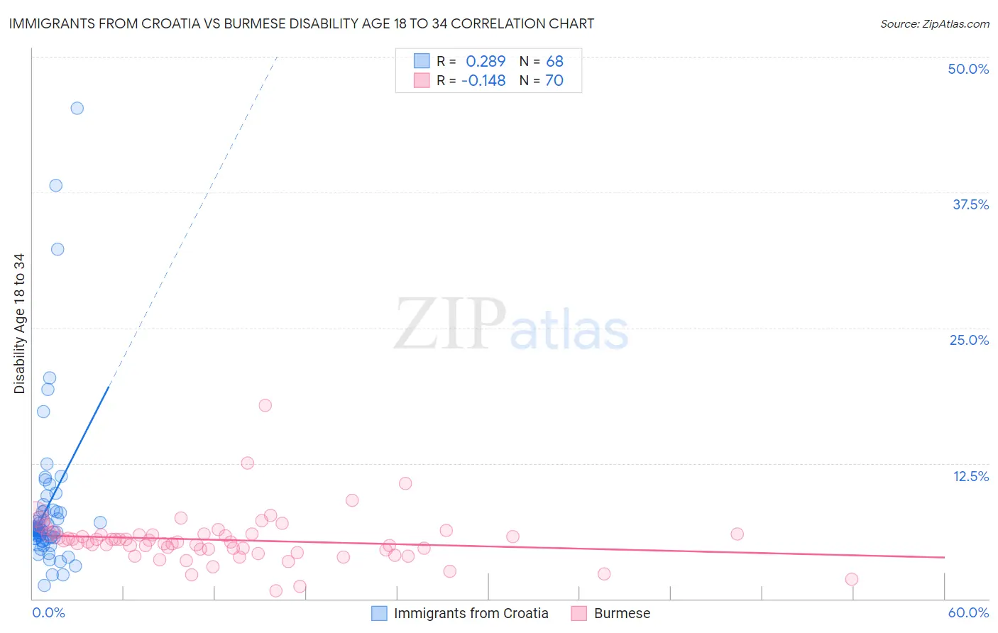 Immigrants from Croatia vs Burmese Disability Age 18 to 34