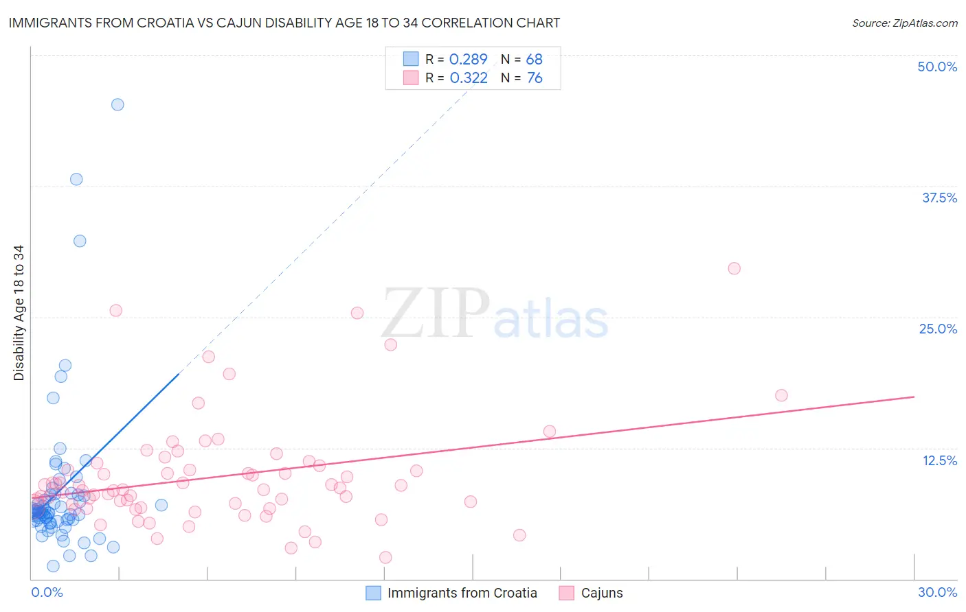 Immigrants from Croatia vs Cajun Disability Age 18 to 34