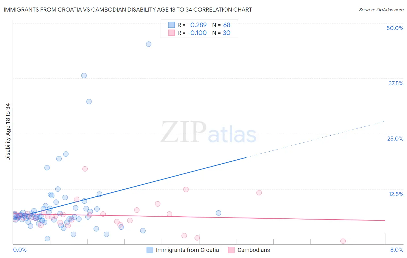Immigrants from Croatia vs Cambodian Disability Age 18 to 34