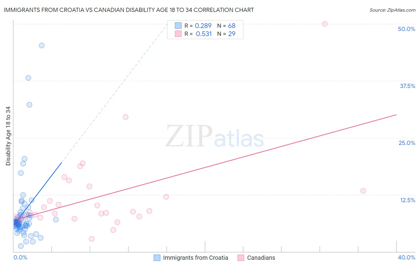 Immigrants from Croatia vs Canadian Disability Age 18 to 34