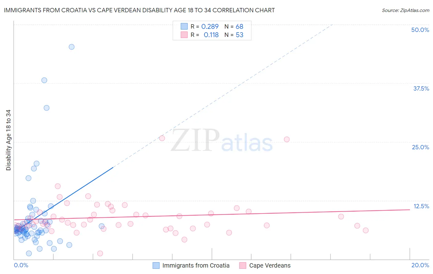 Immigrants from Croatia vs Cape Verdean Disability Age 18 to 34
