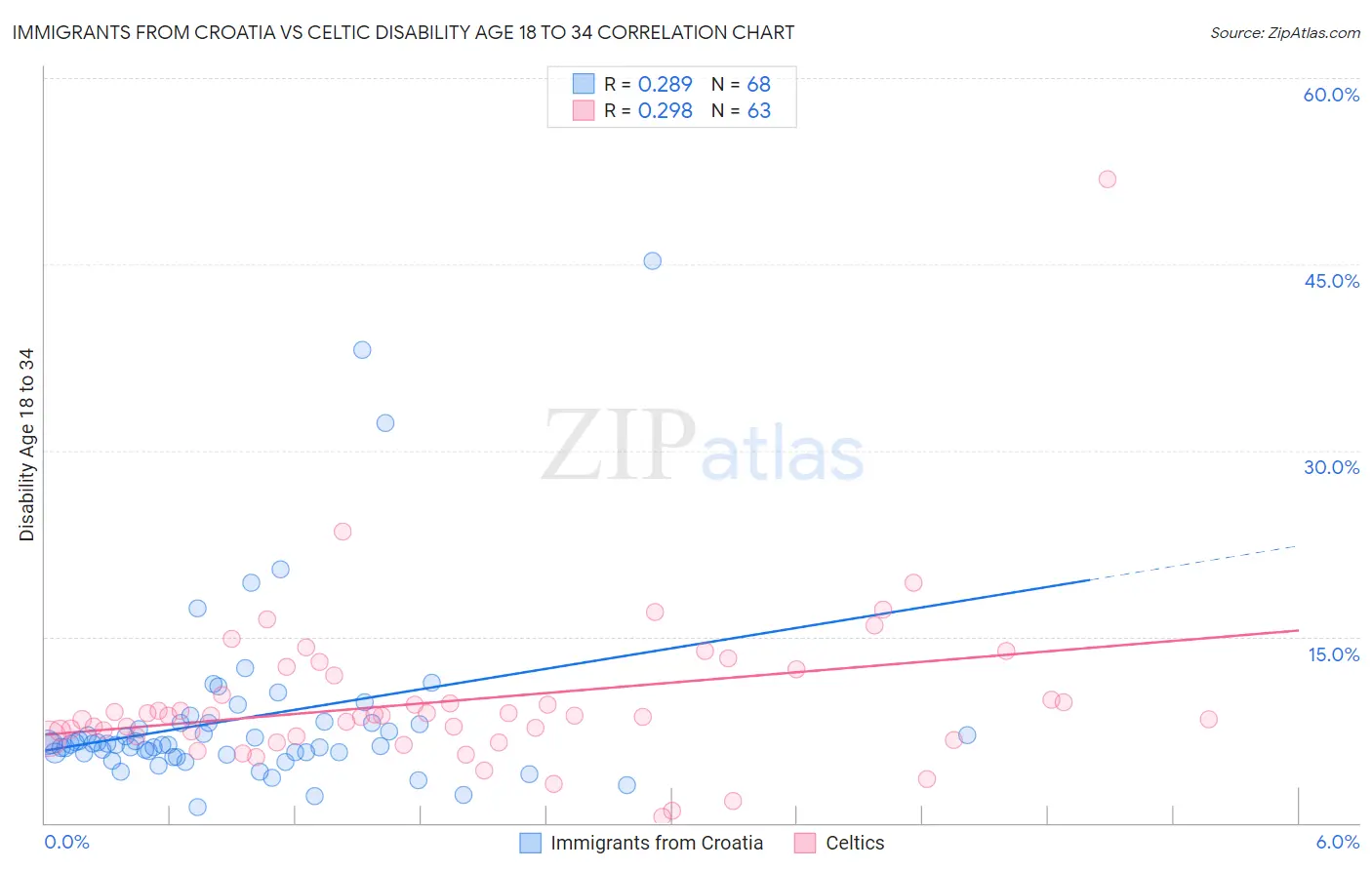 Immigrants from Croatia vs Celtic Disability Age 18 to 34